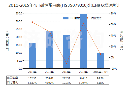 2011-2015年4月堿性蛋白酶(HS35079010)出口量及增速統(tǒng)計(jì)